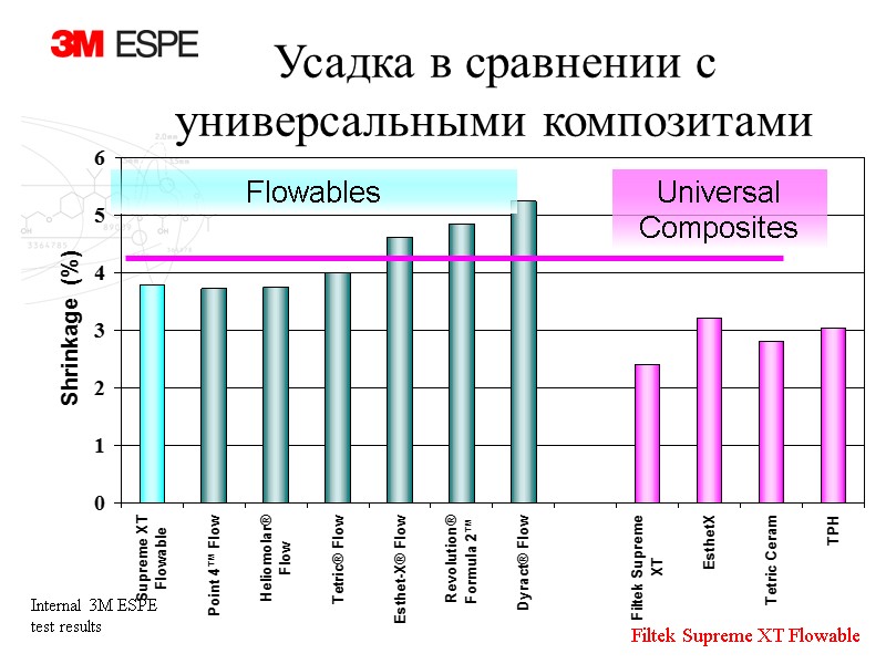 Усадка в сравнении с универсальными композитами  Flowables Universal Composites Internal 3M ESPE test